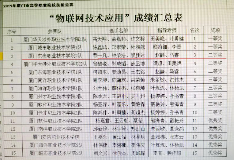 物聯網技術應用市賽二等獎成績排名.jpg